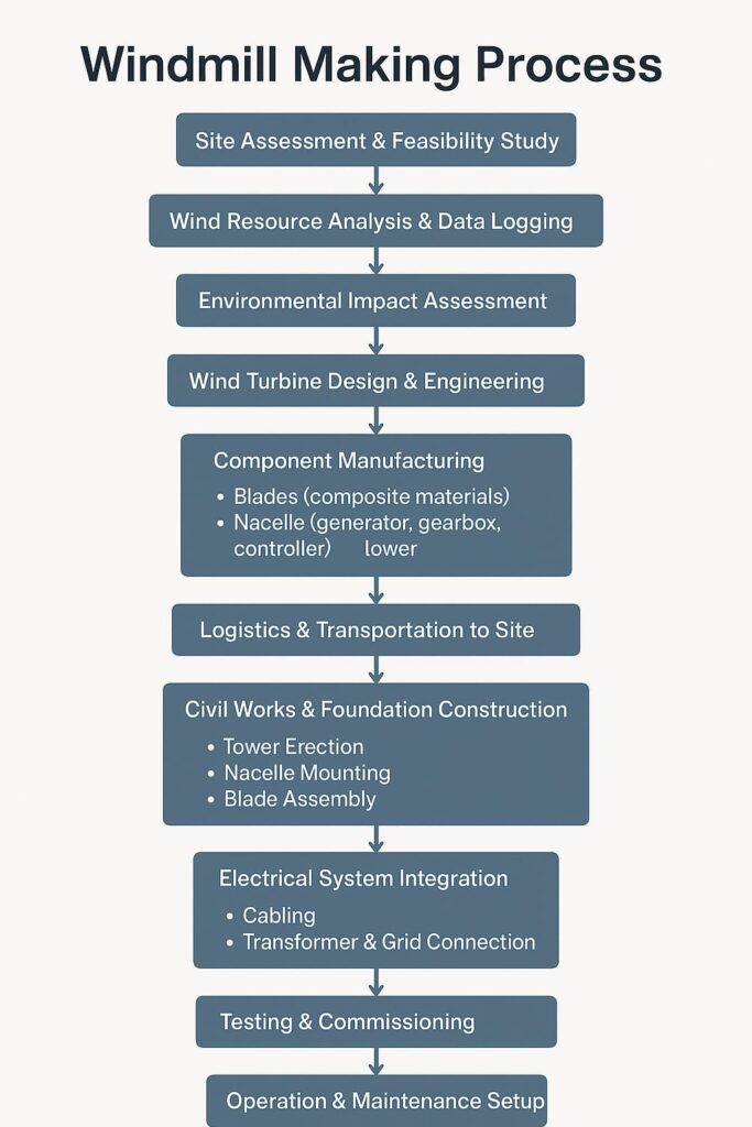 Mind map illustrating key concepts and strategies related to wind renewable energy services and project planning